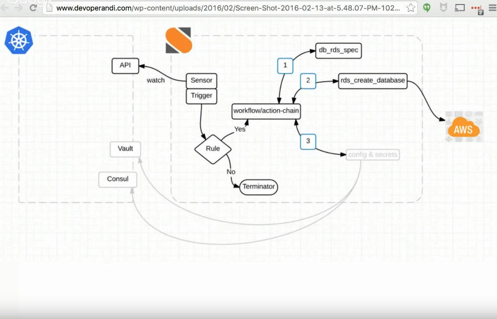 Kubernetes